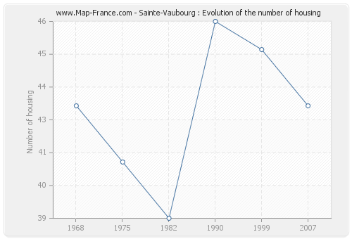 Sainte-Vaubourg : Evolution of the number of housing