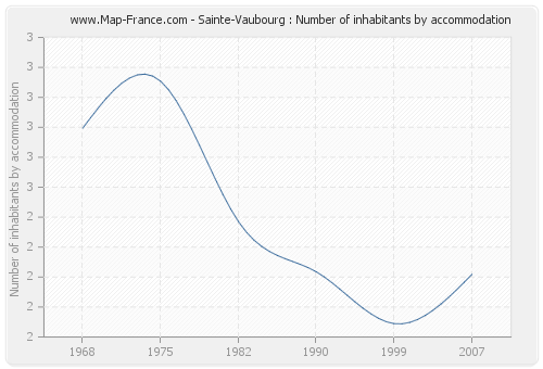 Sainte-Vaubourg : Number of inhabitants by accommodation