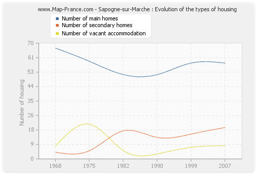 Sapogne-sur-Marche : Evolution of the types of housing