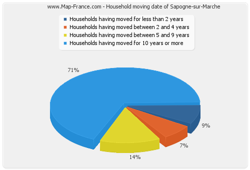Household moving date of Sapogne-sur-Marche