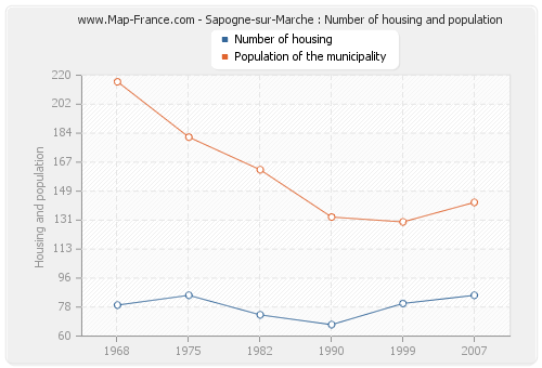 Sapogne-sur-Marche : Number of housing and population