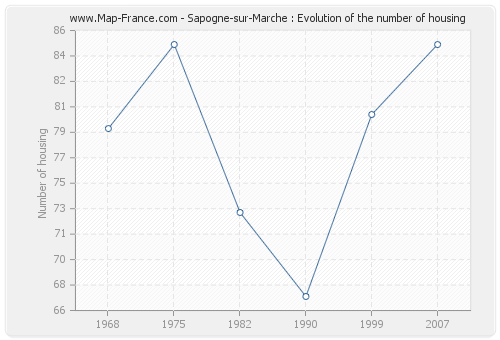 Sapogne-sur-Marche : Evolution of the number of housing