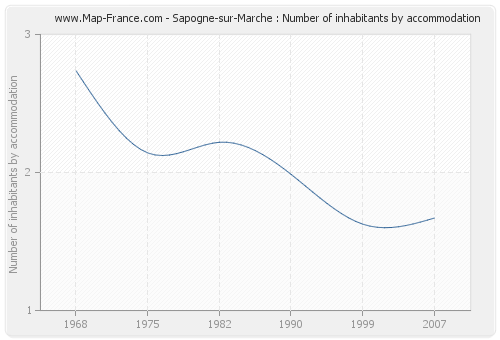 Sapogne-sur-Marche : Number of inhabitants by accommodation