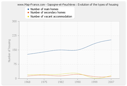 Sapogne-et-Feuchères : Evolution of the types of housing
