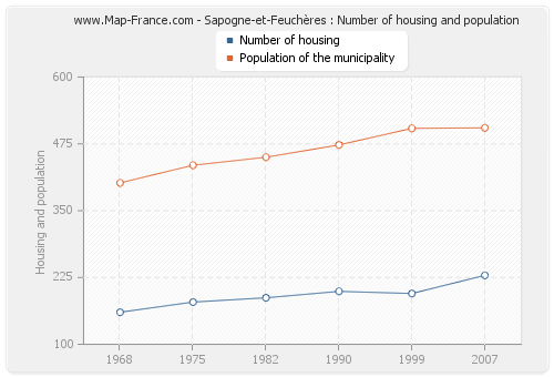 Sapogne-et-Feuchères : Number of housing and population