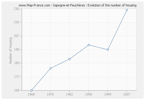 Sapogne-et-Feuchères : Evolution of the number of housing