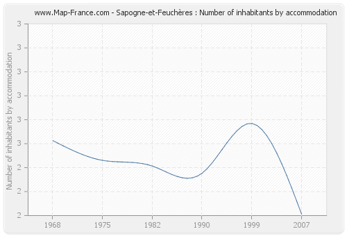 Sapogne-et-Feuchères : Number of inhabitants by accommodation