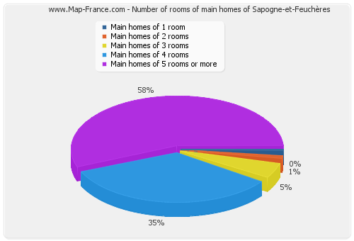 Number of rooms of main homes of Sapogne-et-Feuchères