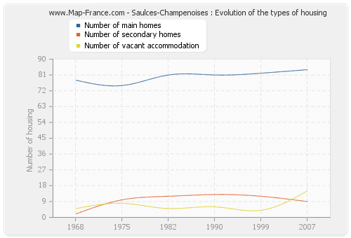 Saulces-Champenoises : Evolution of the types of housing