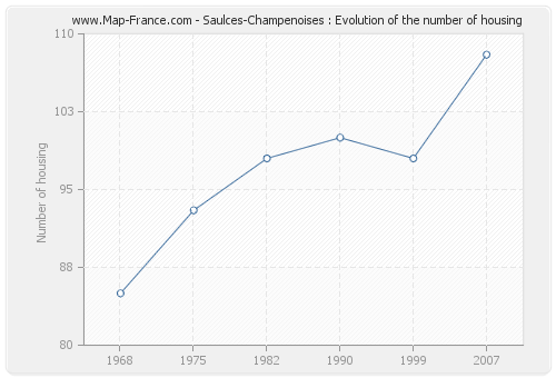 Saulces-Champenoises : Evolution of the number of housing