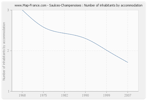 Saulces-Champenoises : Number of inhabitants by accommodation