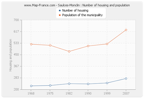 Saulces-Monclin : Number of housing and population