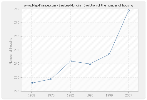 Saulces-Monclin : Evolution of the number of housing