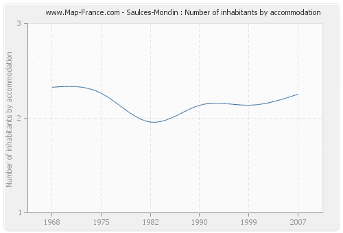 Saulces-Monclin : Number of inhabitants by accommodation