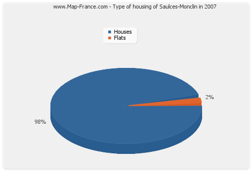 Type of housing of Saulces-Monclin in 2007