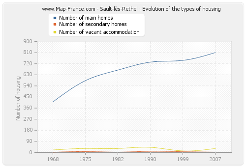 Sault-lès-Rethel : Evolution of the types of housing