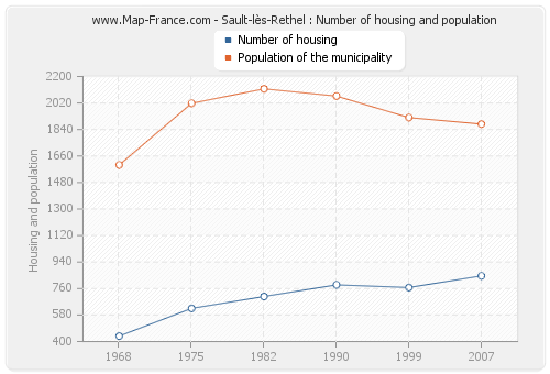 Sault-lès-Rethel : Number of housing and population