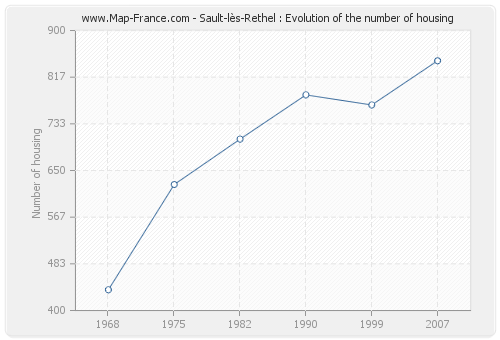 Sault-lès-Rethel : Evolution of the number of housing