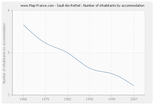 Sault-lès-Rethel : Number of inhabitants by accommodation