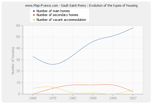 Sault-Saint-Remy : Evolution of the types of housing