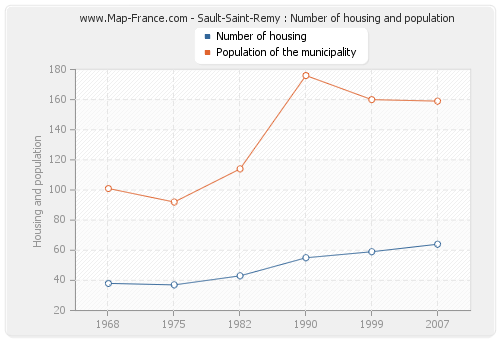 Sault-Saint-Remy : Number of housing and population