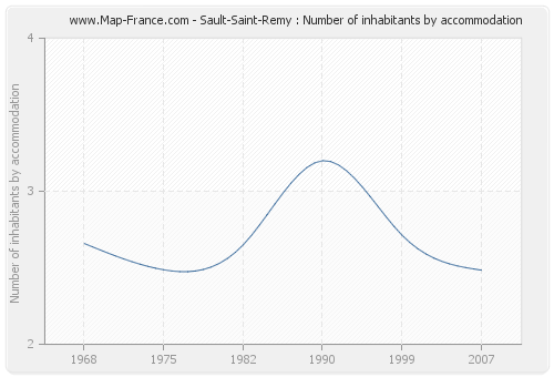 Sault-Saint-Remy : Number of inhabitants by accommodation