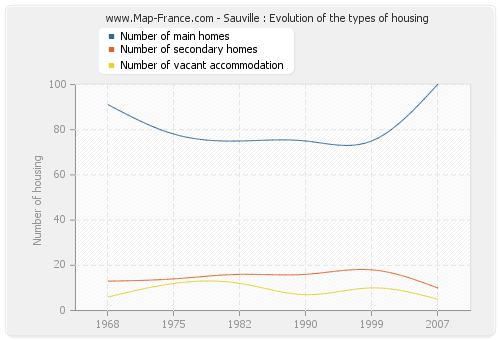 Sauville : Evolution of the types of housing