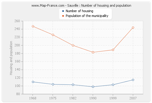 Sauville : Number of housing and population
