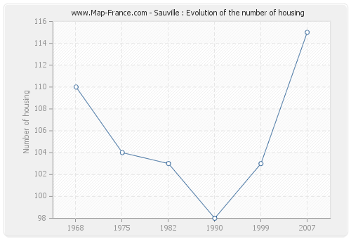 Sauville : Evolution of the number of housing