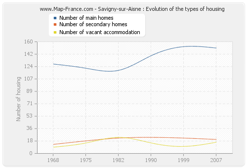 Savigny-sur-Aisne : Evolution of the types of housing