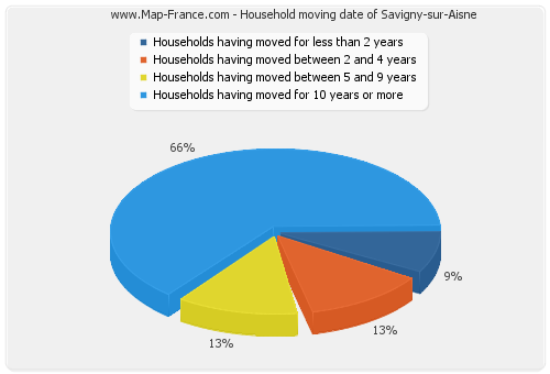 Household moving date of Savigny-sur-Aisne