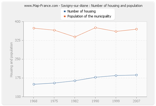 Savigny-sur-Aisne : Number of housing and population