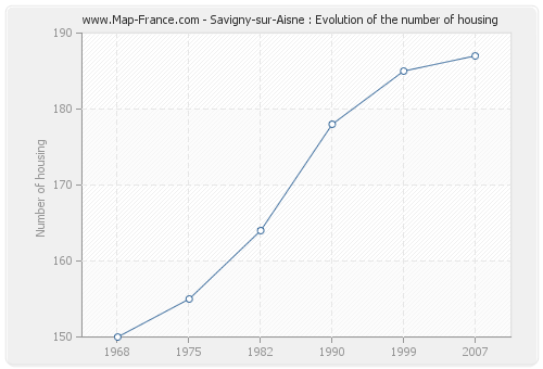 Savigny-sur-Aisne : Evolution of the number of housing
