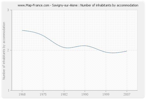 Savigny-sur-Aisne : Number of inhabitants by accommodation
