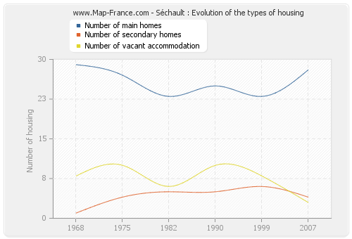 Séchault : Evolution of the types of housing
