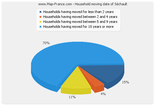 Household moving date of Séchault