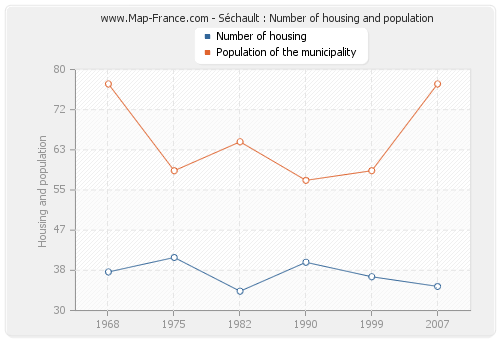 Séchault : Number of housing and population