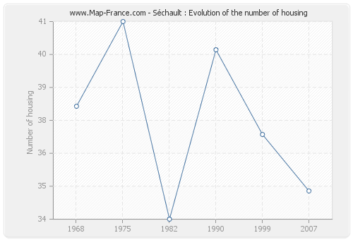 Séchault : Evolution of the number of housing