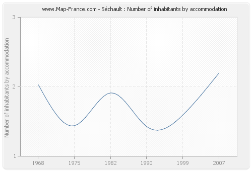 Séchault : Number of inhabitants by accommodation