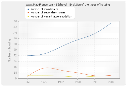 Sécheval : Evolution of the types of housing