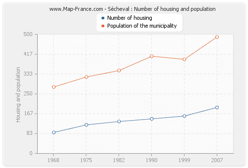 Sécheval : Number of housing and population