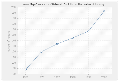 Sécheval : Evolution of the number of housing