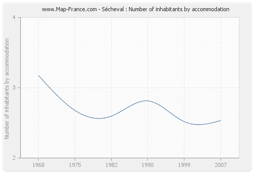 Sécheval : Number of inhabitants by accommodation