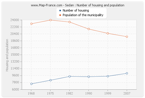 Sedan : Number of housing and population
