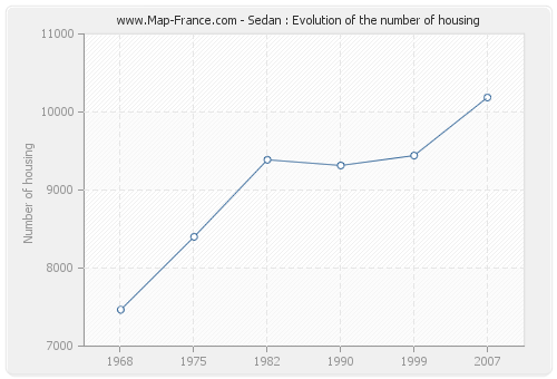Sedan : Evolution of the number of housing