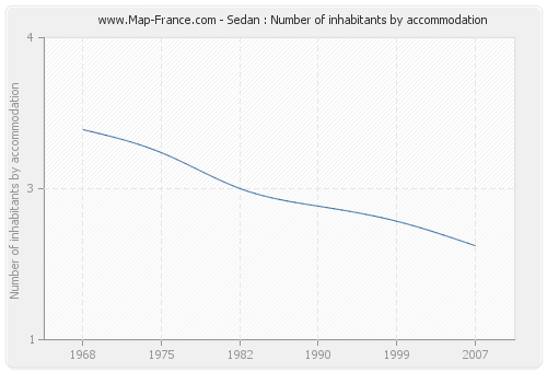 Sedan : Number of inhabitants by accommodation