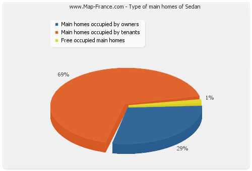 Type of main homes of Sedan