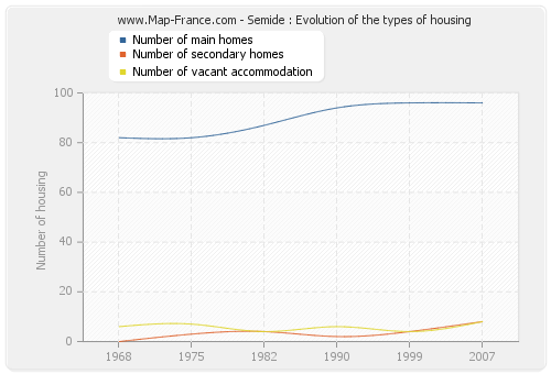 Semide : Evolution of the types of housing