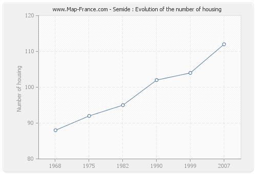 Semide : Evolution of the number of housing