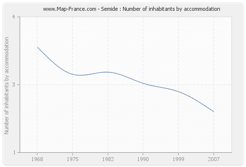 Semide : Number of inhabitants by accommodation